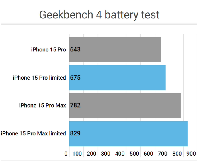 魏县apple维修站iPhone15Pro的ProMotion高刷功能耗电吗