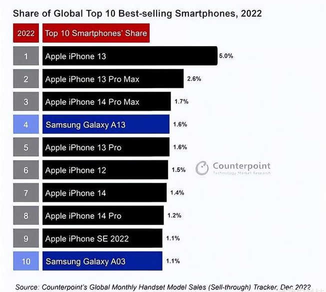 魏县苹果维修分享:为什么iPhone14的销量不如iPhone13? 