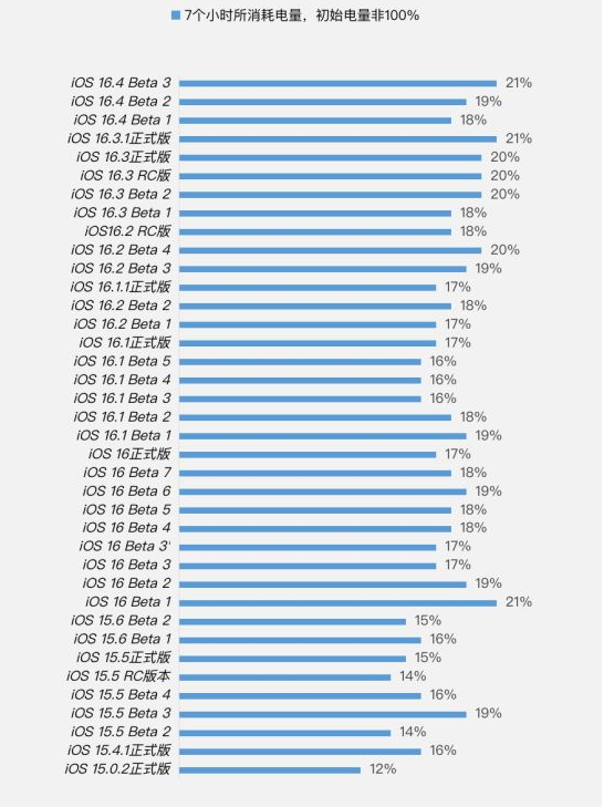 魏县苹果手机维修分享iOS 16.4 Beta 3续航跑分等测试结果汇总 