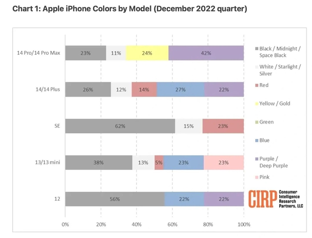 魏县苹果维修网点分享：美国用户最喜欢什么颜色的iPhone 14？ 