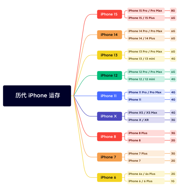 魏县苹果维修网点分享苹果历代iPhone运存汇总 