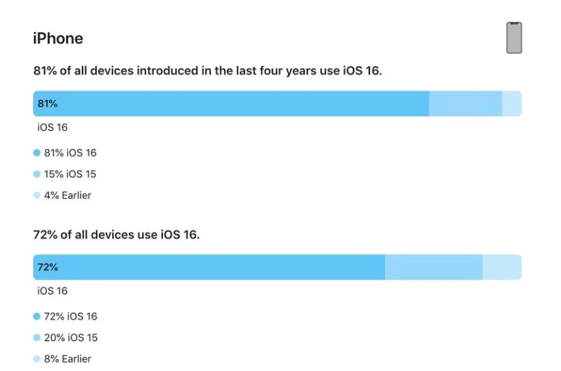 魏县苹果手机维修分享iOS 16 / iPadOS 16 安装率 