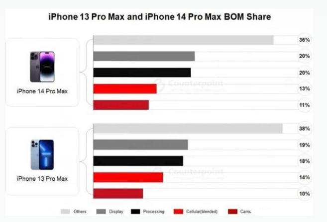 魏县苹果手机维修分享iPhone 14 Pro的成本和利润 