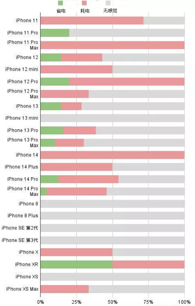 魏县苹果手机维修分享iOS16.2太耗电怎么办？iOS16.2续航不好可以降级吗？ 