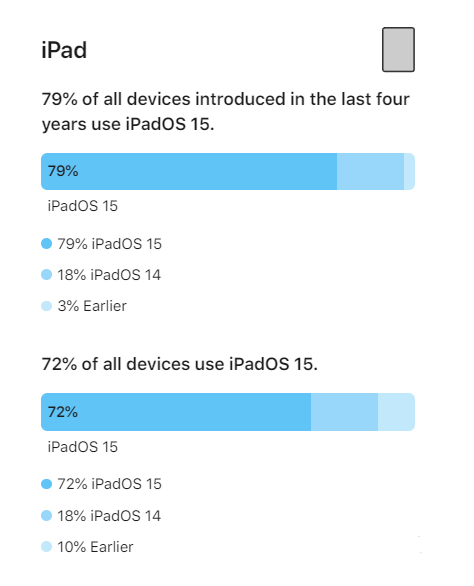 魏县苹果手机维修分享iOS 16将至，iOS 15安装率怎么样 