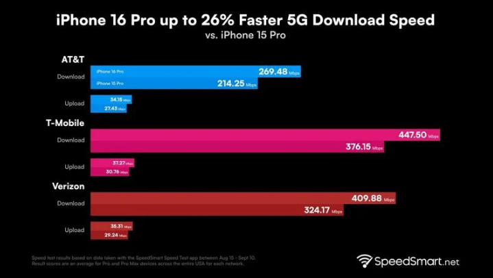 魏县苹果手机维修分享iPhone 16 Pro 系列的 5G 速度 