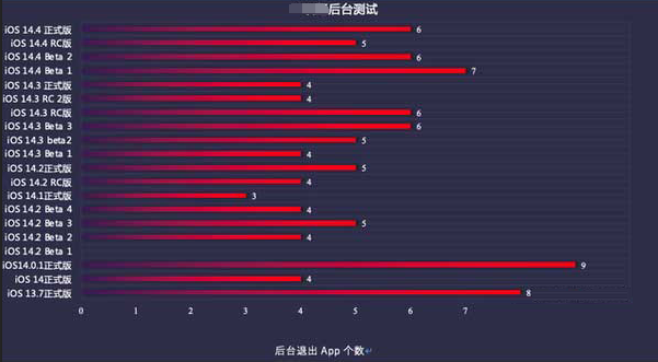 魏县苹果手机维修分享iOS14.5beta1续航怎么样 