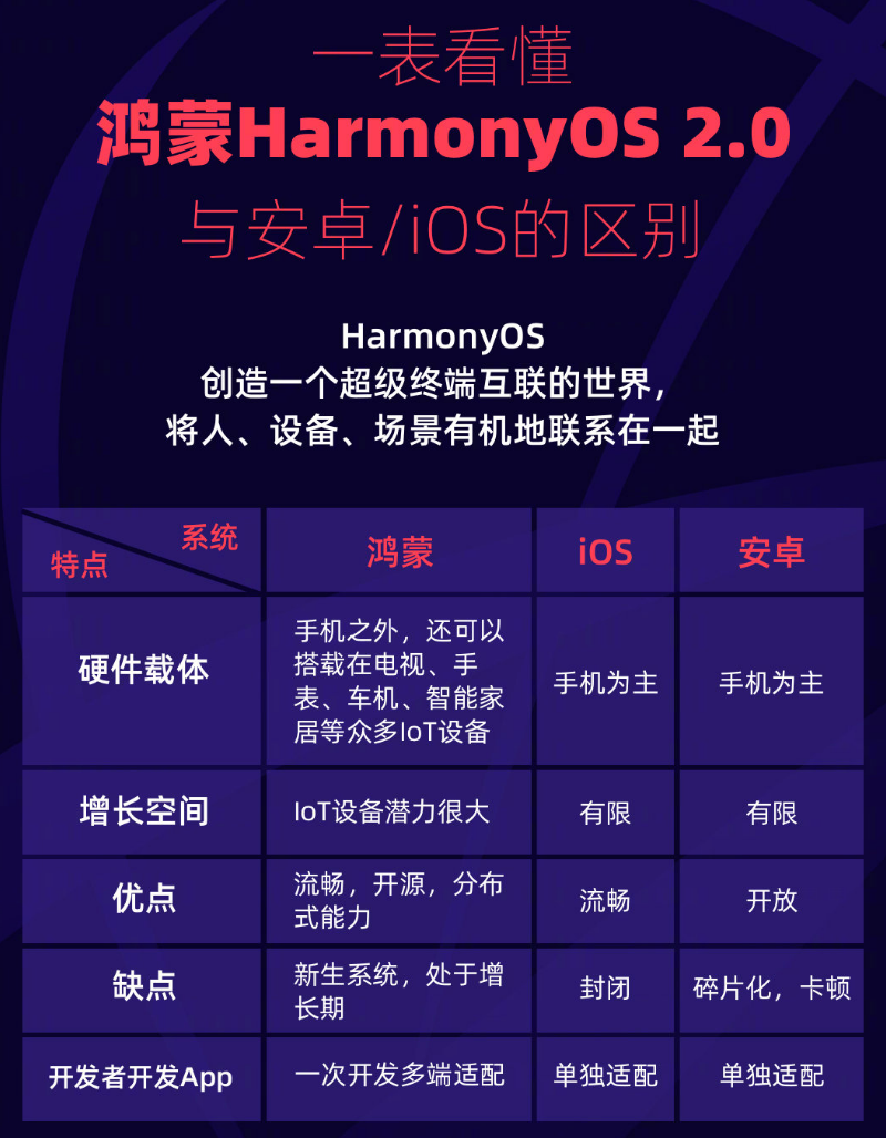 魏县苹果手机维修分享华为鸿蒙 OS 与安卓以及 iOS 都有什么区别 
