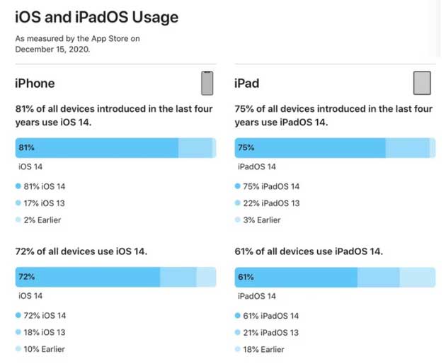 魏县苹果手机维修分享有多少用户更新了 iOS 14 
