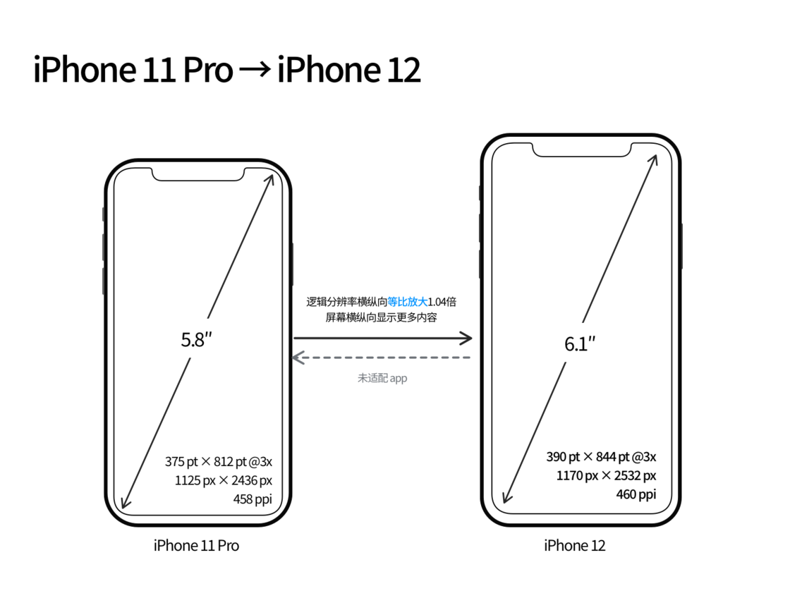 魏县苹果手机维修分享iPhone 12 mini 和 iPhone 12 Pro 的尺寸变化会改变显示内容吗 